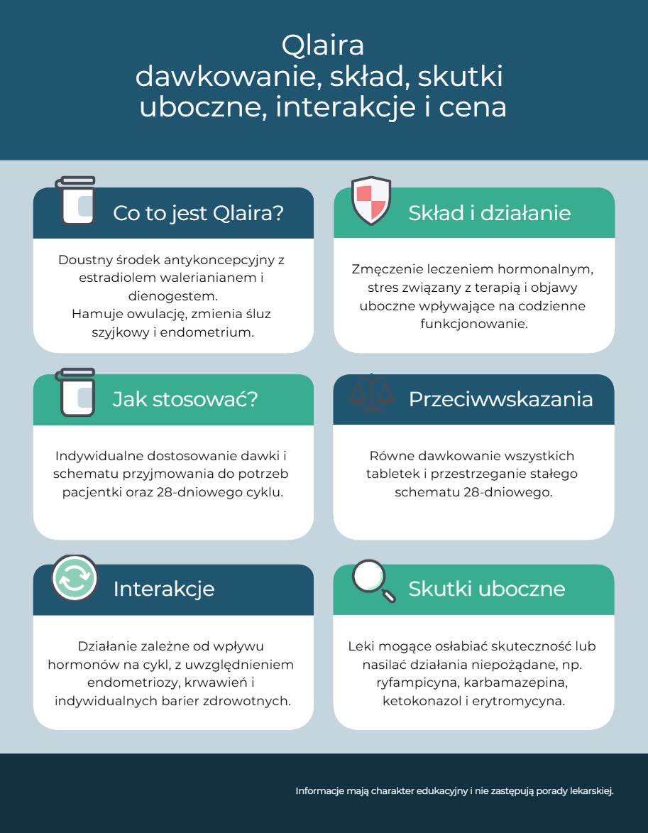 Qlaira – dawkowanie, skład, skutki uboczne, interakcje i cena