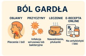 Ból gardła