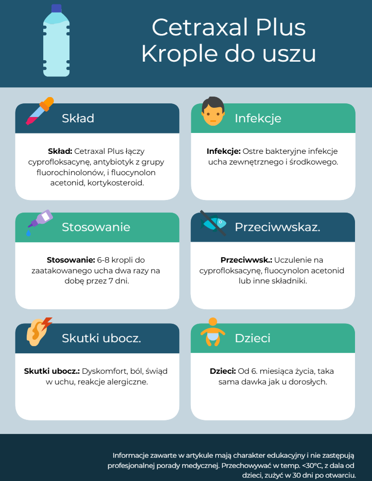 Cetraxal Plus - Krople do uszu