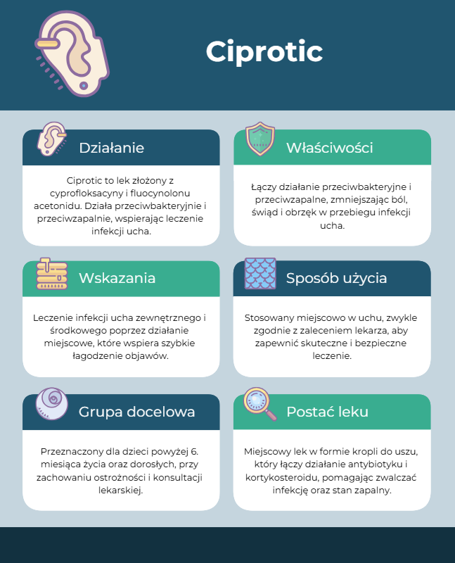 Ciprotic Krople do Uszu
