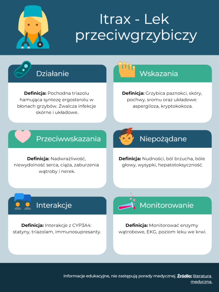 Itrax - Lek przeciwgrzybiczy