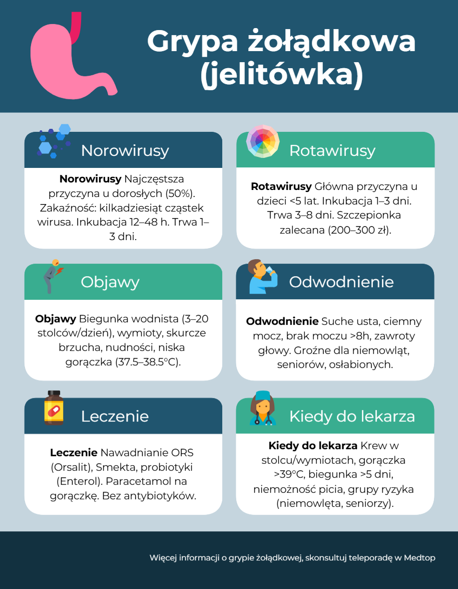 Grypa żołądkowa - objawy i leczenie