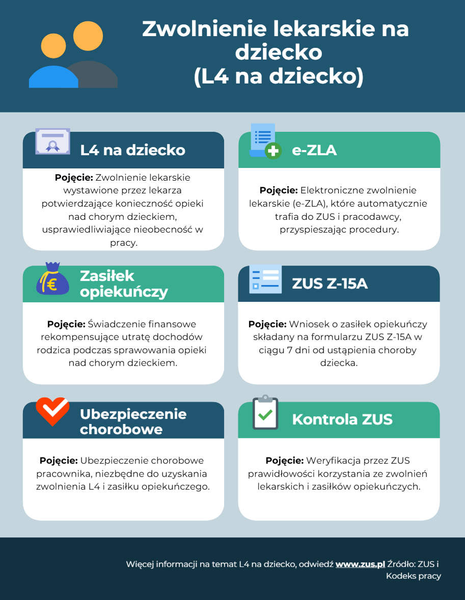 Zwolnienie lekarskie na dziecko (L4 na dziecko)