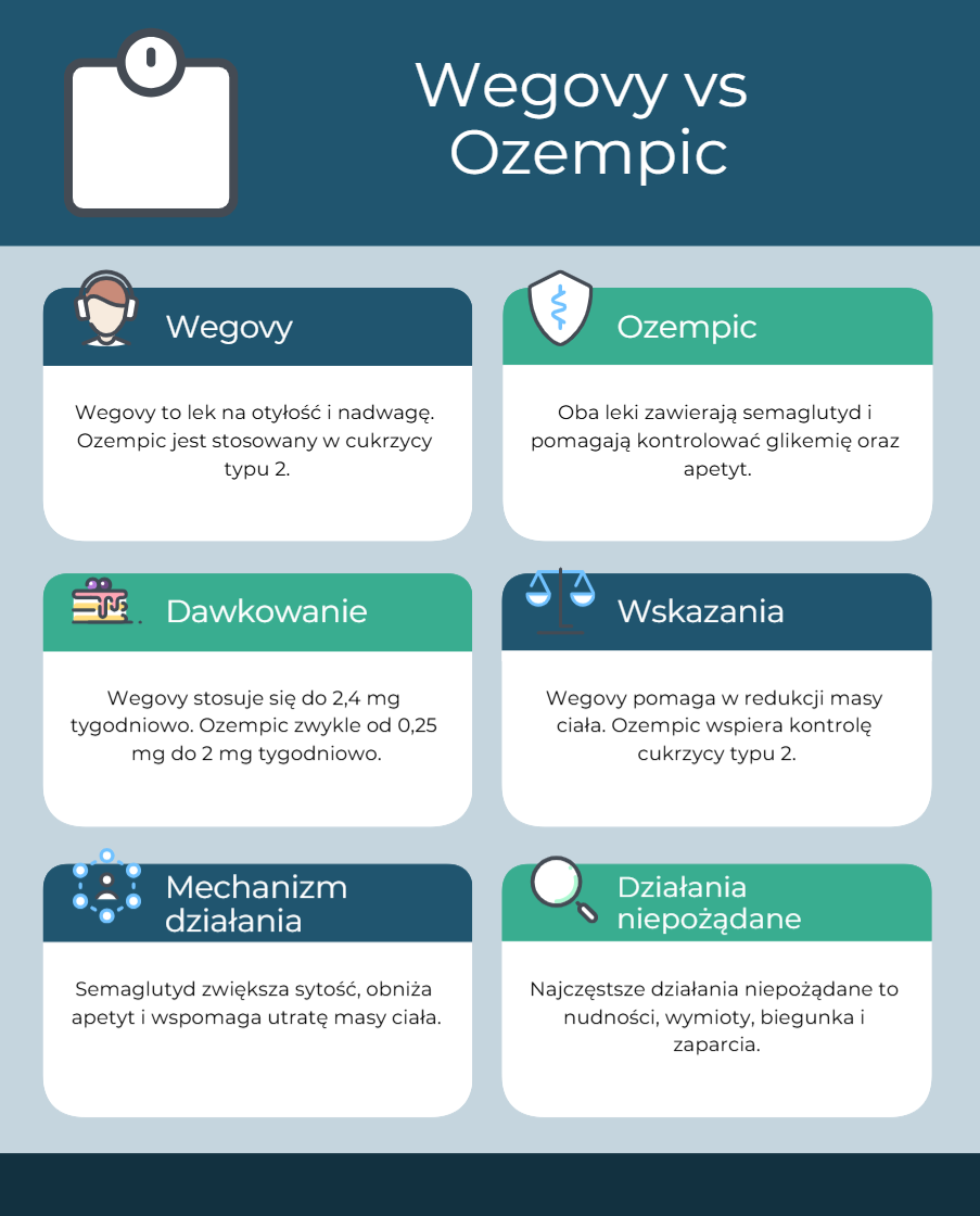 Wegovy vs Ozempic - Porównanie leków