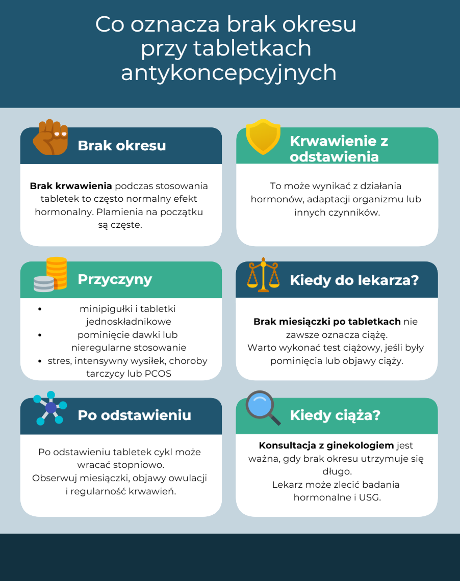 Brak okresu przy tabletkach antykoncepcyjnych