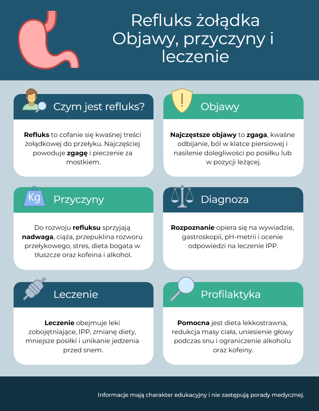Refluks żołądkowo-przełykowy Infografika