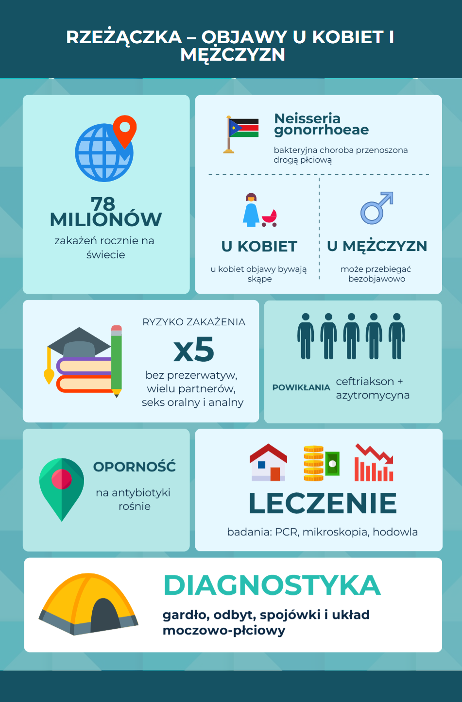 Rzeżączka Objawy Kobiety Mężczyźni Infografika