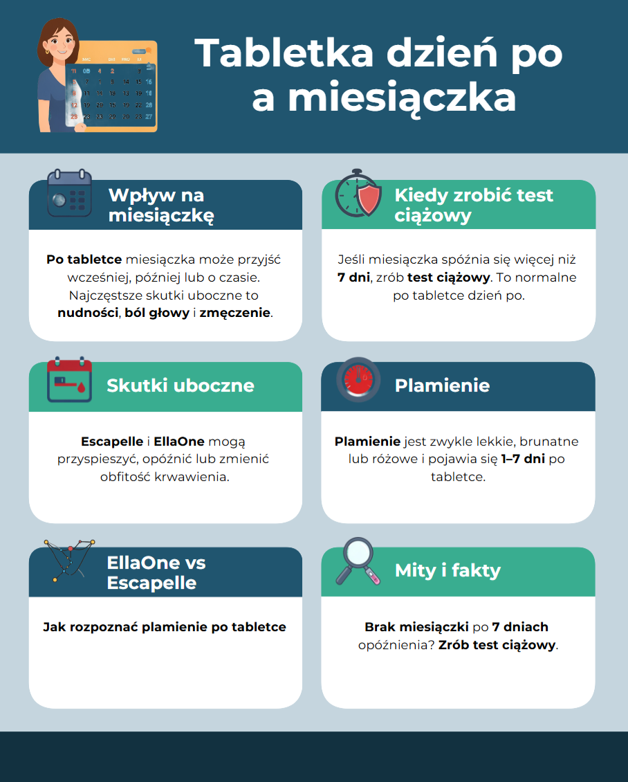 Infografika_ Tabletka dzień po a miesiączka skutki uboczne