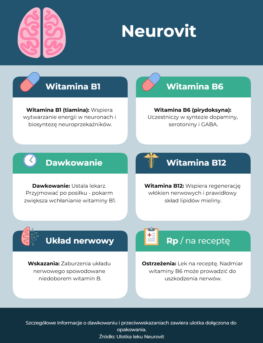 Neurovit - recepta online infografika
